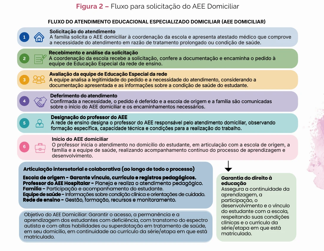 Infográfico do fluxo do Atendimento Educacional Especializado em Ambiente Domiciliar, organizado em seis etapas sequenciais conectadas por setas