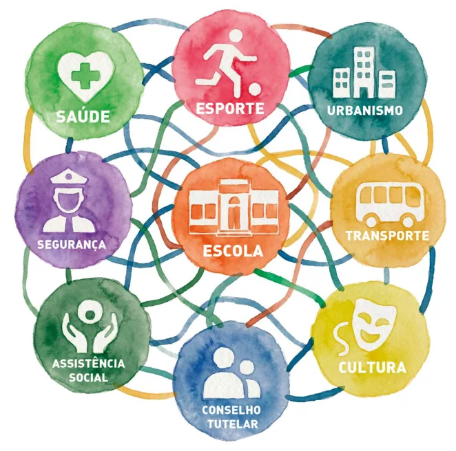 Infográfico com a Escola no centro, conectada a oito setores: Saúde, Esporte, Urbanismo, Transporte, Cultura, Conselho Tutelar, Assistência Social e Segurança
