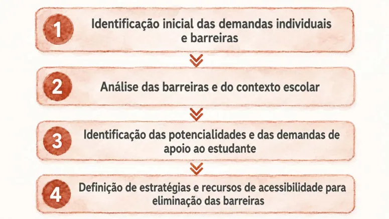 Esquema de operacionalização do Estudo de Caso, mostrando o trabalho articulado entre professores e família