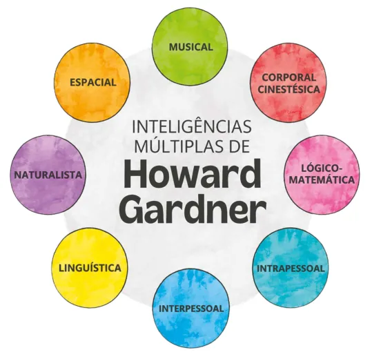 Representação da Teoria das Inteligências Múltiplas de Howard Gardner: círculo central rodeado por oito círculos coloridos representando musical, corporal-cinestésica, lógico-matemática, intrapessoal, interpessoal, linguística, naturalista e espacial